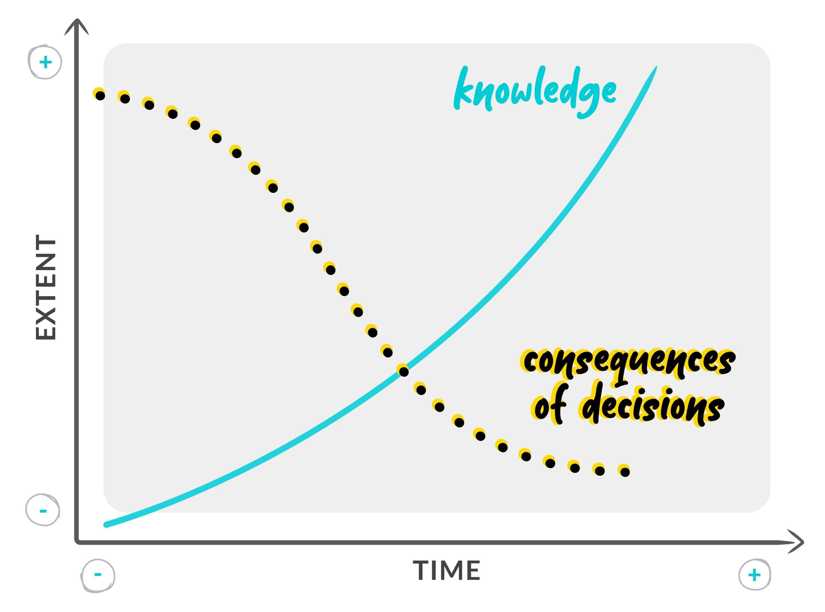 DiagramsTLYLB-Decision Timeline