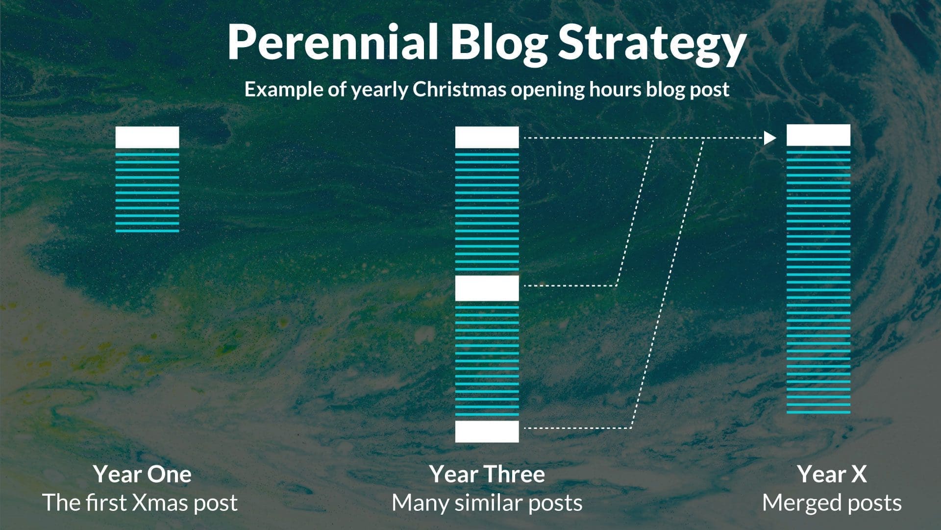 Perennial Blog Posting Strategy