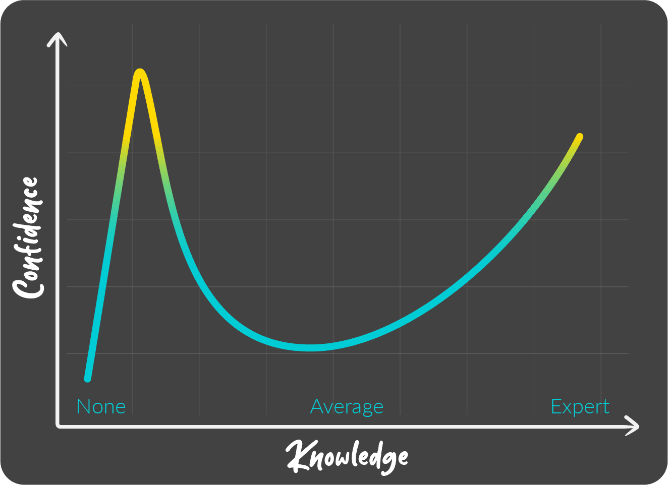 The Dunning-Kruger Effect