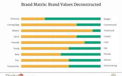 What makes a brand?